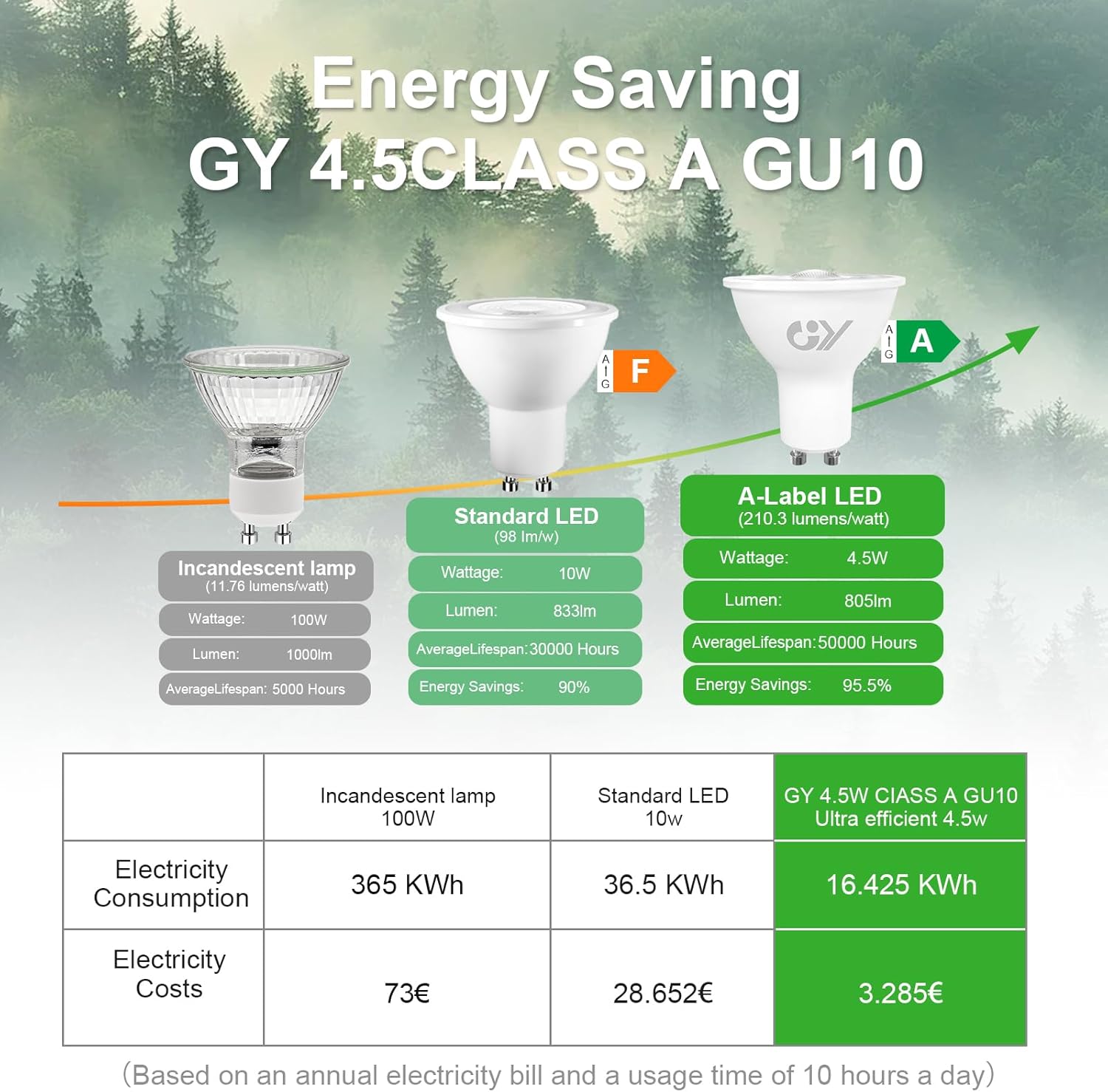 GY GU10 LED Lampe 4,5W 805lm 36° ersetzt 100W Halogen – Energieeffizienzklasse A