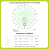 GY LED MR16 3.8W 646lm 36° Light Intensity Distribution